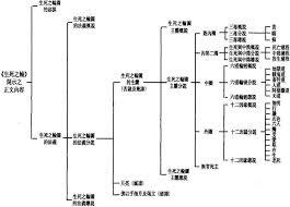 生死紀 生死紀